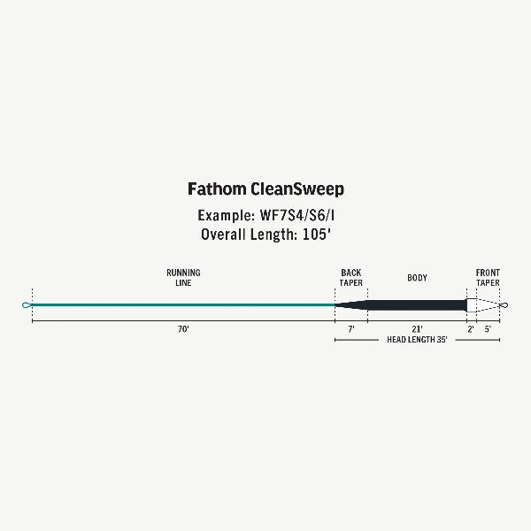 Rio Premier Fathom Clean Sweep Sinking Fly Line