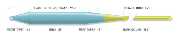 Airflo SuperFlo C.A.S.T Floating Freshwater Fly Line