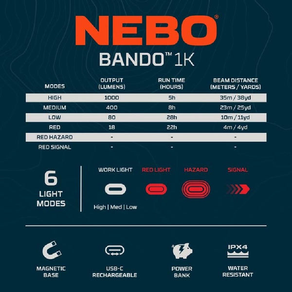 NEBO BANDO 1K light product details on a dark green blue background.