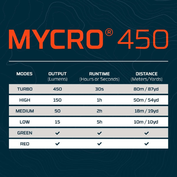 Nebo MYCRO 450 product specifications table on a dark blue background.