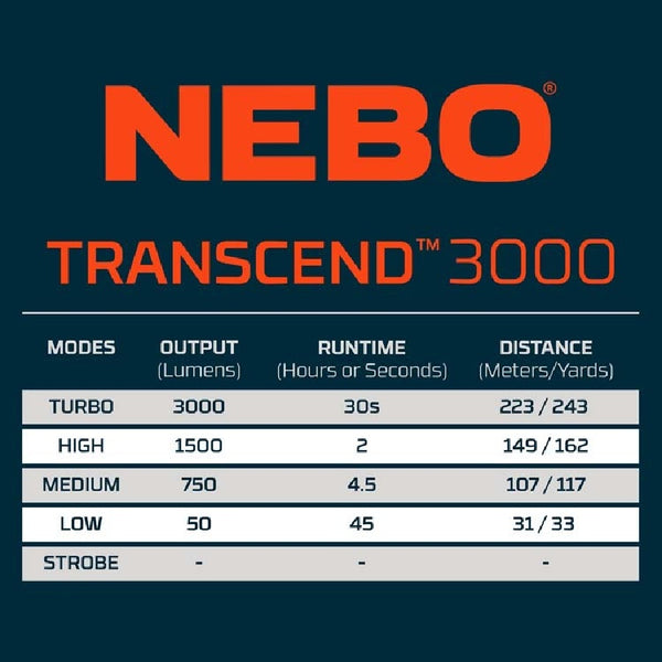 Chart with NEBO Transcend 3000 headlamp specifications on a dark blue background.