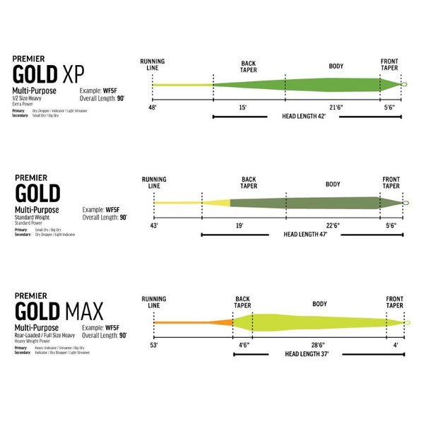 Infographic showing the different line tapers for Rio Premier Gold Fly Lines showing details and taper diagrams for the Gold XP, Gold, and Gold Max fly lines on a white background.