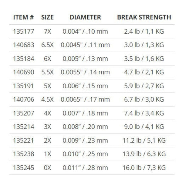SA Absolute Trout Freshwater Tippet Specs Chart displaying item numbers, sizes of tippet, diameters, and break strengths for all sizes from 7X to 0X.