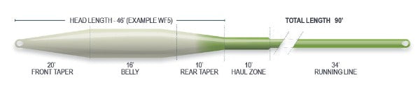 Airflo SuperFlo Tactical Taper Floating Fly Line