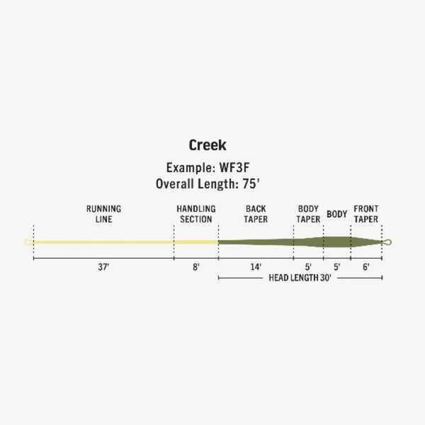 Rio Premier Creek Freshwater Floating Fly Line
