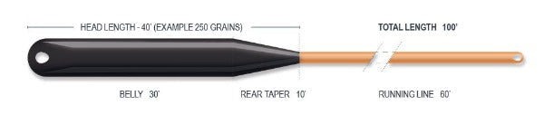 Airflo SuperFlo Ridge 2.0 Streamer Max Long Sinking Fly Line